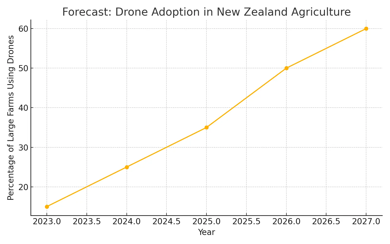 Drone Adoption Forecast in New Zealand Agriculture